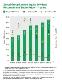 Zespri-dividend-returned-and-share-price-7years.pdf